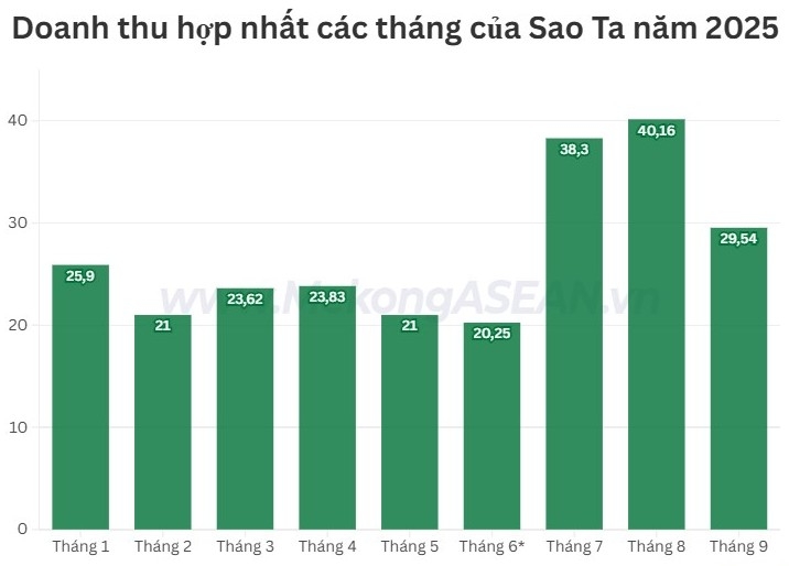 Doanh thu Sao Ta quay đầu đi lùi trong tháng 9/2025
