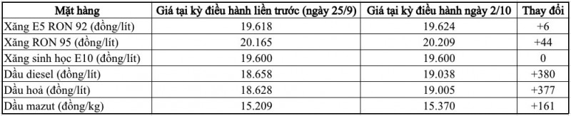 Giá xăng tăng chưa đến 100 đồng/lít