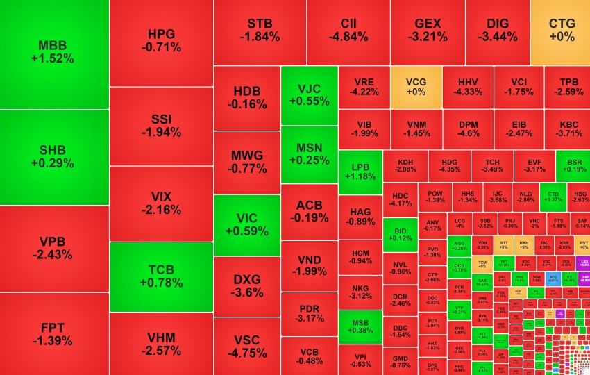 Thị trường giảm điểm trên diện rộng, khối ngoại bán ròng