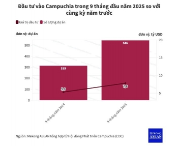 Gần 8 tỷ USD vốn đầu tư chảy vào Campuchia 9 tháng đầu năm