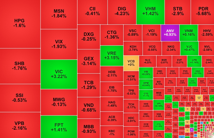 Nhóm Vingroup đỡ thị trường, một mã thủy sản ngược dòng tăng trần