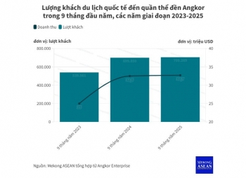 Angkor: Doanh thu từ khách du lịch quốc tế trong 9 tháng đạt 32,7 triệu USD
