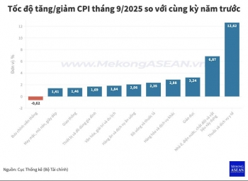 CPI quý 3/2025 tăng 3,27%