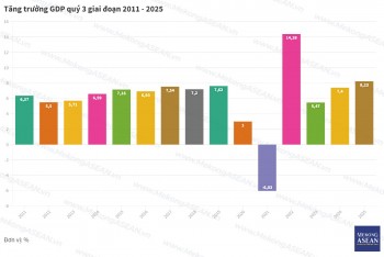 GDP quý 3 tăng 8,23%, các chỉ số vĩ mô tích cực