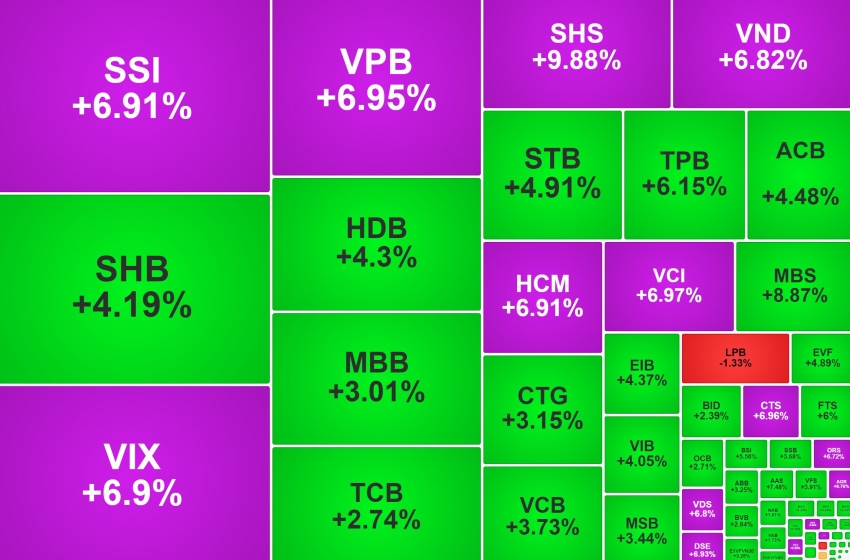 Cổ phiếu đua nhau tăng trần trước thềm công bố kết quả nâng hạng