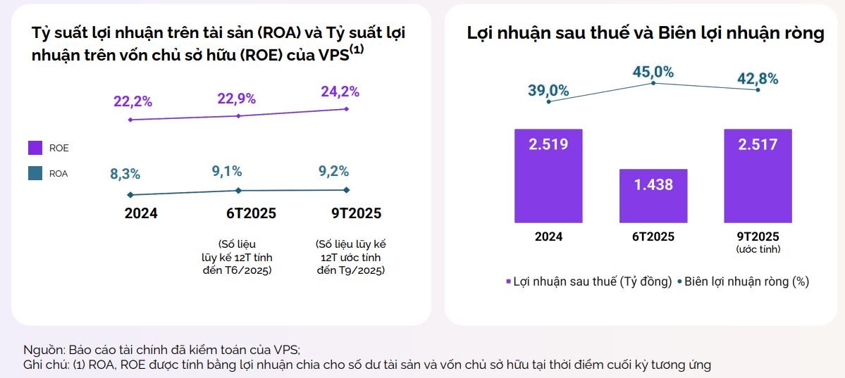Tiếp tục gia tăng thị phần môi giới, VPS ước lãi quý 3 gần 1.100 tỷ đồng