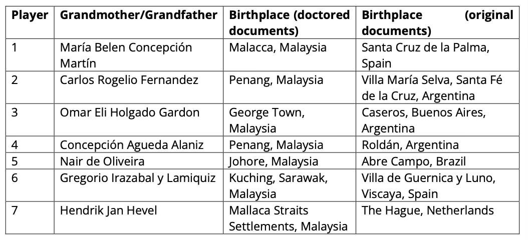 Theo điều tra của FIFA, ông/bà của 7 cầu thủ nhập tịch đều không sinh ra ở Malaysia như FAM từng tuyên bố. Ảnh: FIFA