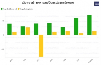 Việt Nam rót 846,8 triệu USD ra nước ngoài, gần một nửa đầu tư vào Lào