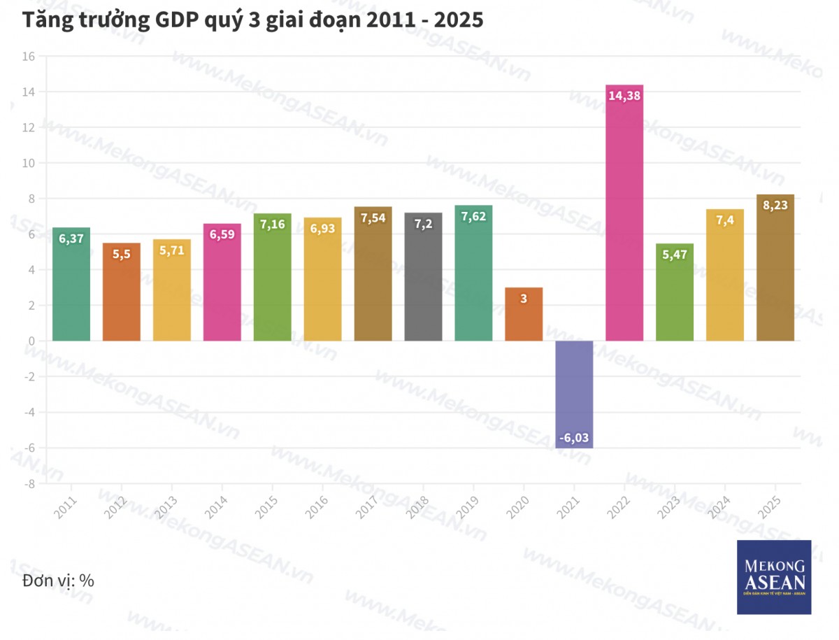 Cục Thống kê: Với mục tiêu tăng GDP 8,3-8,5% cả năm, áp lực quý cuối năm là rất lớn