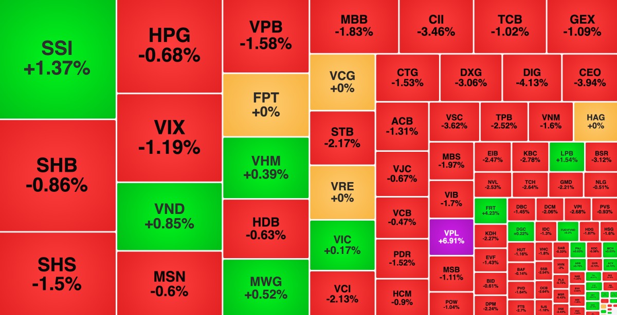 VN-Index điều chỉnh sau phiên hưng phấn, nhóm Vingroup vẫn vững vàng