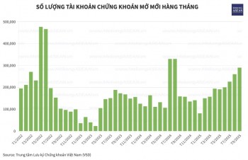 Hồi hộp đợi tin từ FTSE Russel, thị trường chứng khoán Việt Nam lập kỷ lục mới