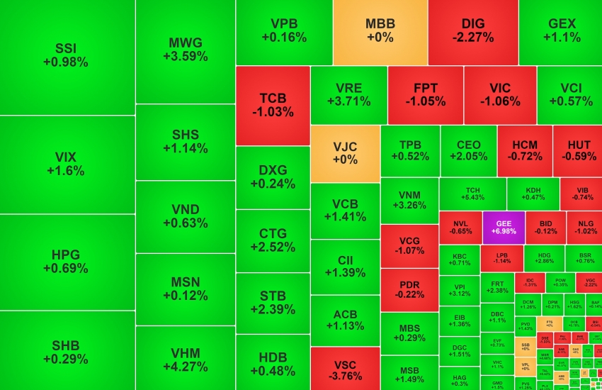 VN-Index lập đỉnh mới trong ngày chứng khoán Việt Nam lên hạng
