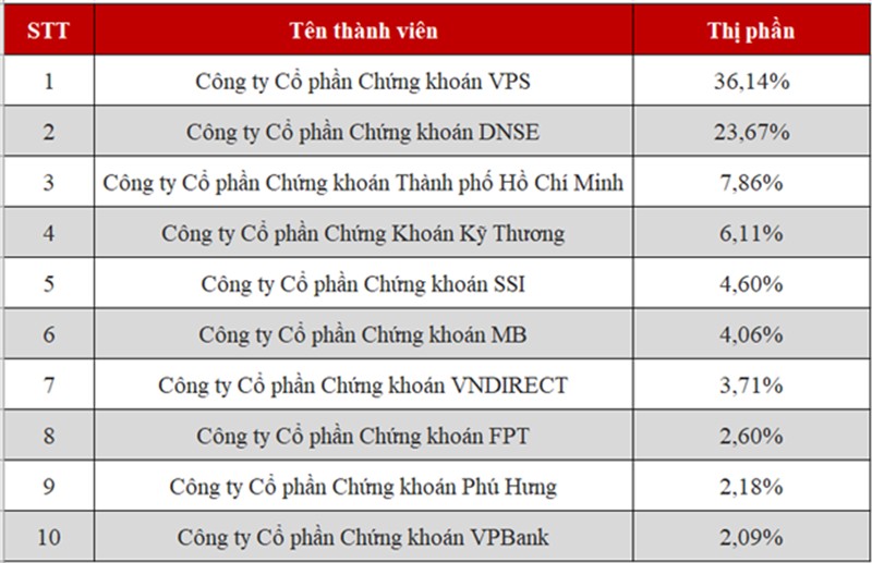 DNSE giữ vị trí Top 2 chứng khoán phái sinh HNX quý 3/2025 với 24% thị phần