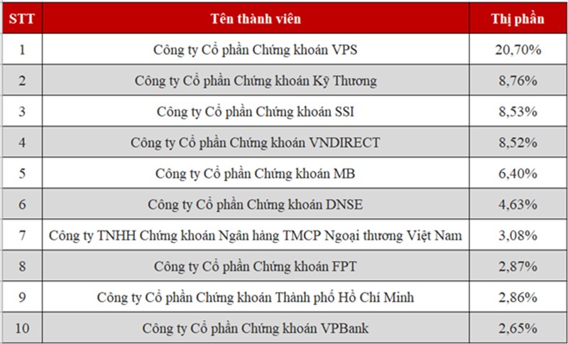 DNSE giữ vị trí Top 2 chứng khoán phái sinh HNX quý 3/2025 với 24% thị phần
