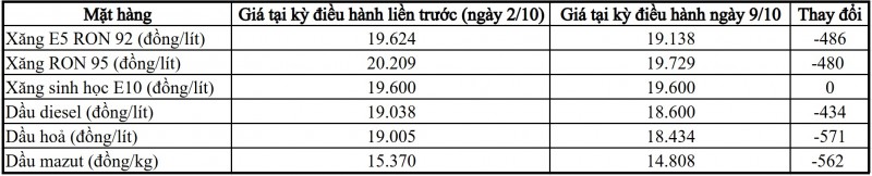 Xăng RON 95 giảm xuống dưới 20.000 đồng/lít