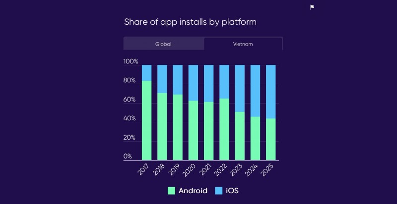 Tỷ lệ cài đặt ứng dụng theo hai hệ điều hành Android và iOS tại Việt Nam giai đoạn 2017–2025. Biểu đồ: App