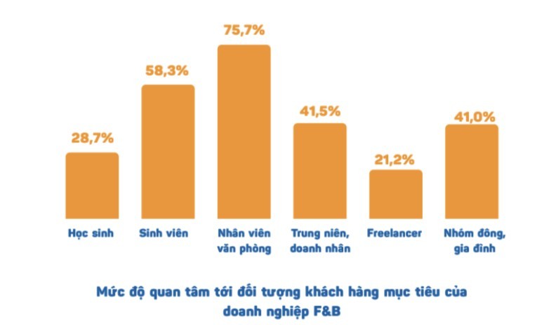 Thị trường F&B Việt Nam chững lại, bước vào ‘làn sóng thanh lọc thứ hai’