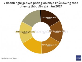 Hơn 133.000 tấn đường sắp đấu giá phân giao nhập khẩu năm 2025