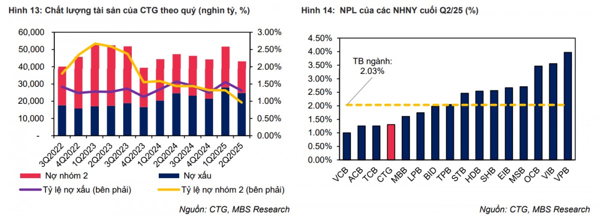 MBS: Tín dụng tăng tốc, VietinBank có thể lãi hơn 38.000 tỷ đồng năm 2025
