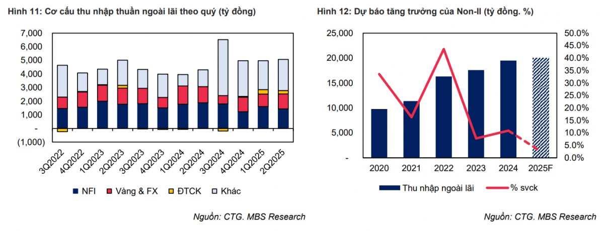 MBS: Tín dụng tăng tốc, VietinBank có thể lãi hơn 38.000 tỷ đồng năm 2025