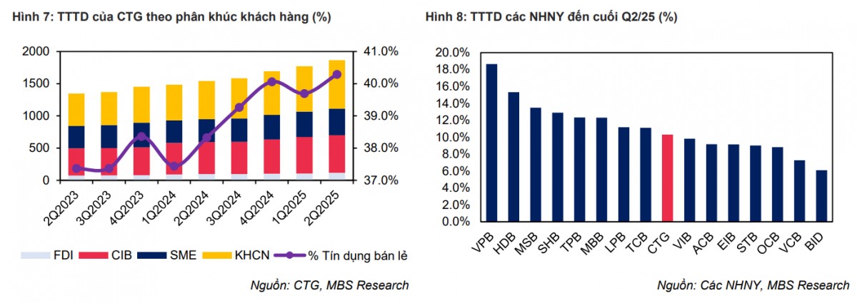 MBS: Tín dụng tăng tốc, VietinBank có thể lãi hơn 38.000 tỷ đồng năm 2025