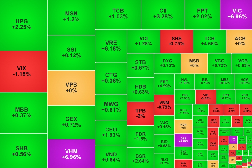Nhóm Vingroup kéo VN-Index 'bốc đầu', GEE tăng trần phiên thứ ba