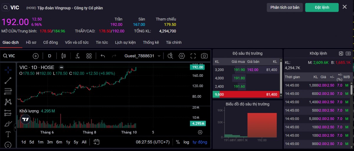 Diễn biến cổ phiếu VIC của Vingroup kết phiên 10/10. Ảnh: SSI.