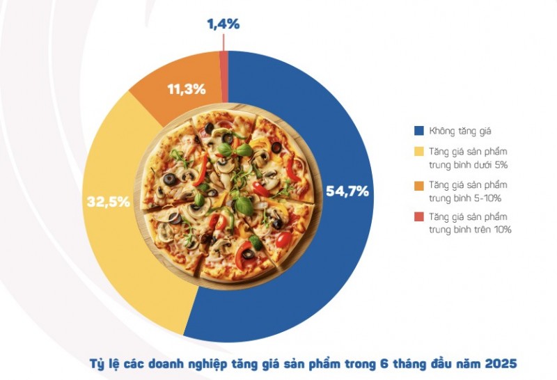 Hai thái cực của thị trường F&B Việt Nam