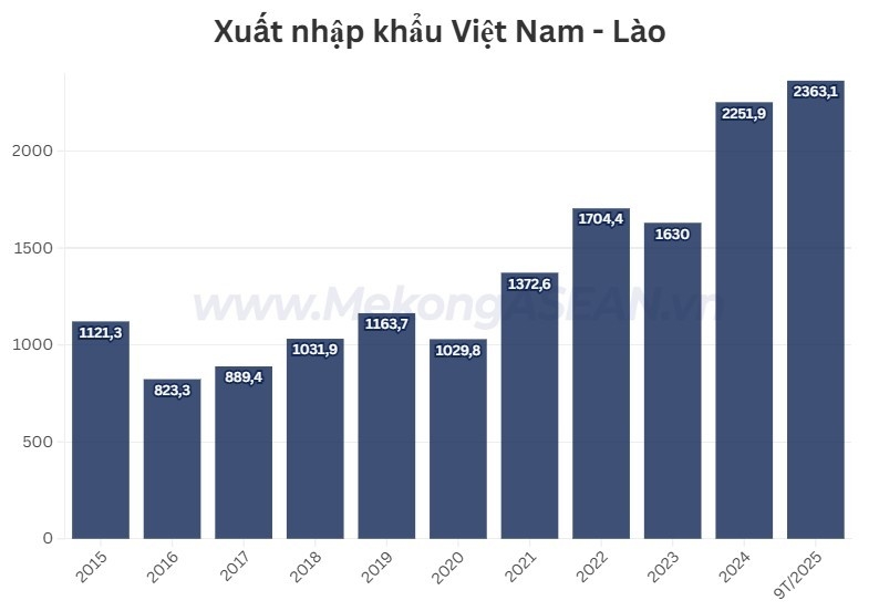 Xuất nhập khẩu Việt Nam – Lào 9 tháng năm 2025 tăng cao kỷ lục