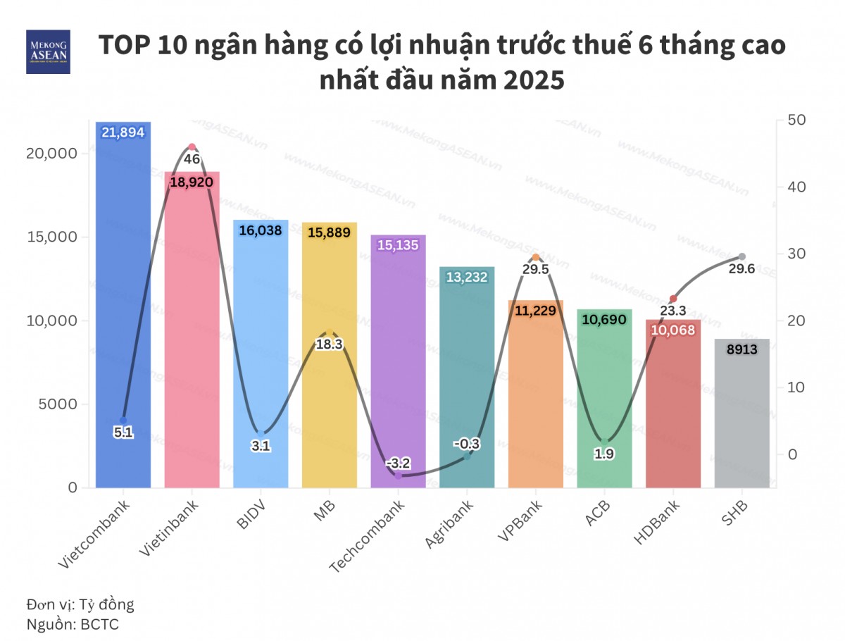 Vietcombank: Tầm vóc của định chế tài chính số một Việt Nam