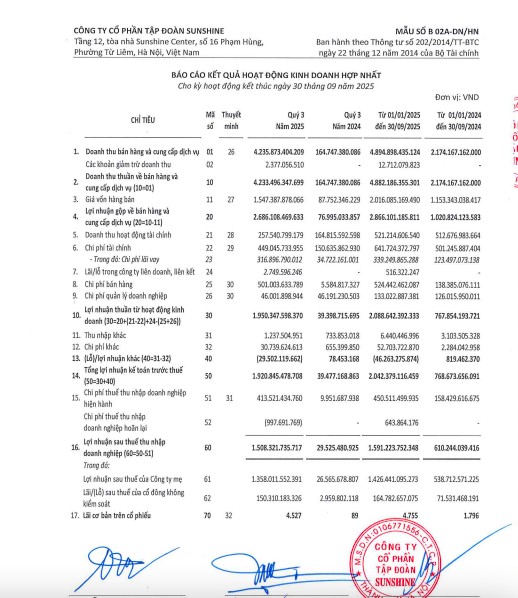 Sunshine Group thiết lập mốc gần 80.000 tỷ tài sản, hiệu suất tài chính dần đầu ngành