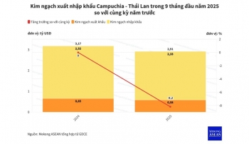 Thương mại song phương Campuchia - Thái Lan giảm gần 40% trong quý 3