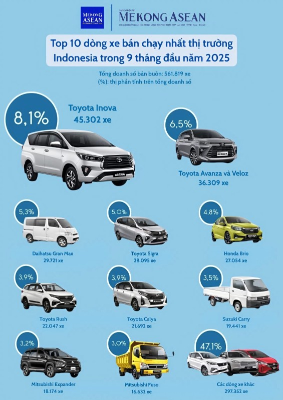 Top 10 thương hiệu ô tô bán chạy nhất Indonesia tháng 9