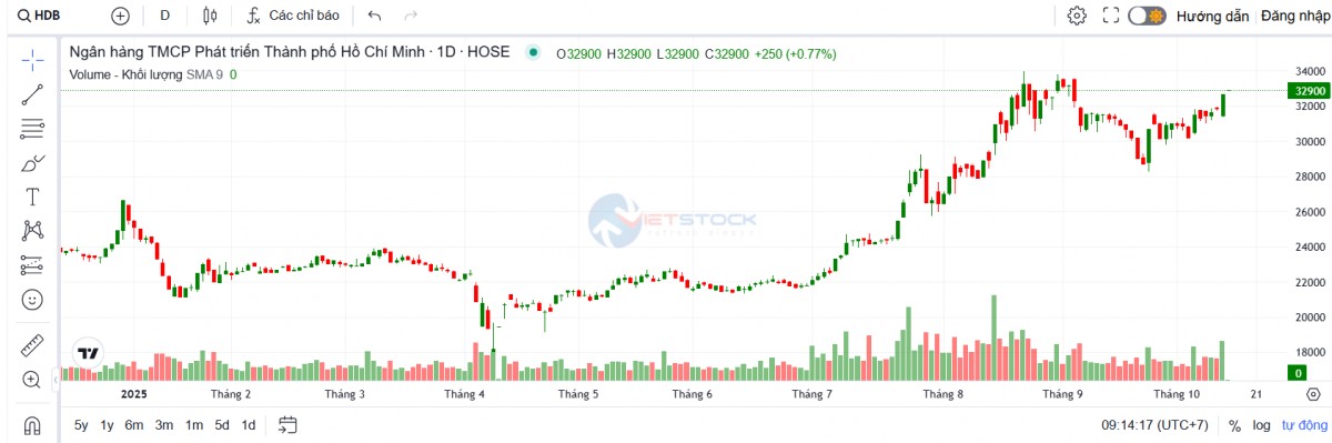 HDBank tăng vốn lên gần 38.600 tỷ đồng sau khi chuyển đổi trái phiếu