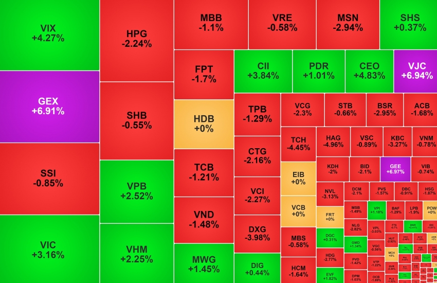 VN-Index đảo chiều giảm, bộ đôi nhóm Gelex 'cháy hàng'