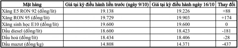 Xăng RON 95 quay đầu tăng hơn 170 đồng/lít