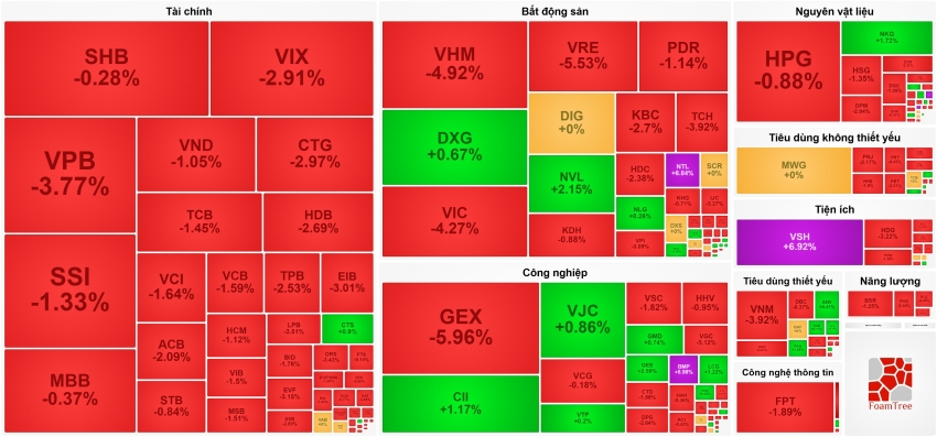 26/30 mã VN30 giảm điểm, VN-Index lao dốc mạnh nhất sau hơn một tháng