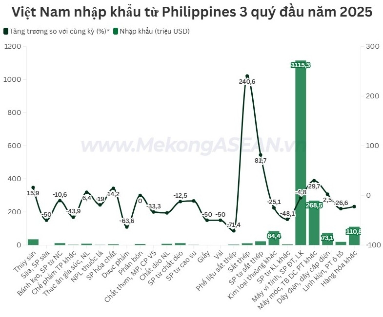 Một mặt hàng nhập khẩu từ Philippines đạt kim ngạch tỷ USD