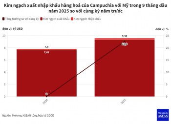Thặng dư thương mại của Campuchia với Mỹ đạt 9 tỷ USD trong 9 tháng