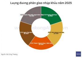 100.000 tấn đường được phân giao nhập khẩu năm 2025