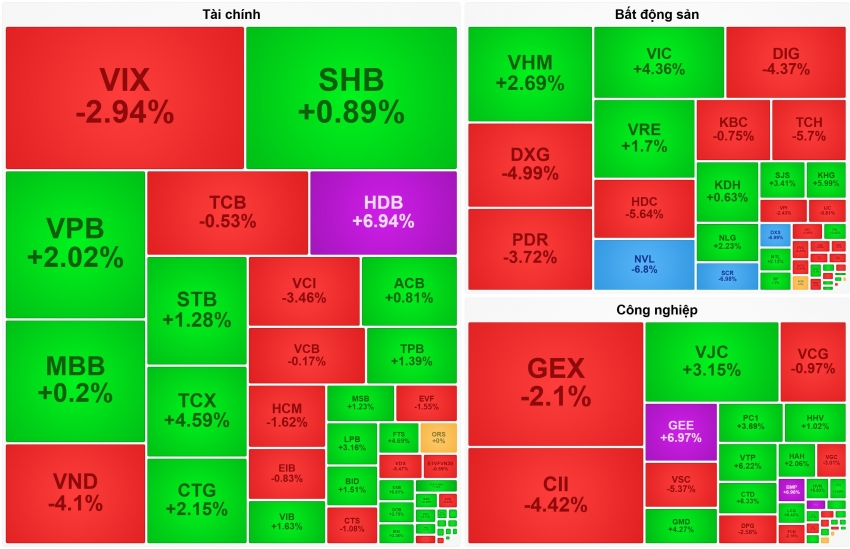 VN30 tỏa sáng, VN-Index tăng mạnh sau phiên giảm điểm kỷ lục
