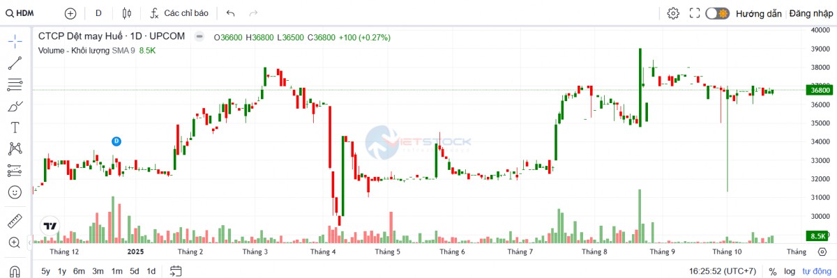 Dệt may Huế tăng tốc nhờ khách đẩy hàng sớm, chi phí đầu vào giảm