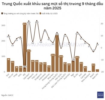 Xuất khẩu Trung Quốc tăng hơn 6% trong 3 quý đầu năm 2025