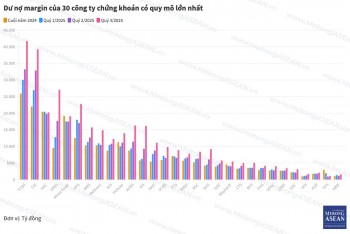 Công ty chứng khoán nào thu lãi nhiều nhất từ cho vay ký quỹ