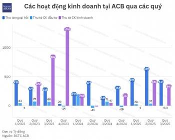 ACB lãi lớn từ kinh doanh ngoại hối và chứng khoán