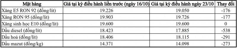 Giá xăng dầu đồng loạt giảm từ chiều 23/10