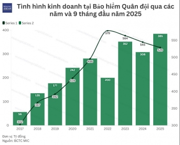 Bảo hiểm Quân đội lãi trước thuế gấp 5 lần trong quý 3