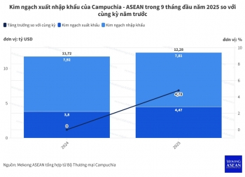 Kim ngạch xuất nhập khẩu Campuchia - ASEAN vượt 12 tỷ USD sau 9 tháng