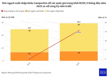 RCEP chiếm hơn 61% kim ngạch xuất nhập khẩu của Campuchia