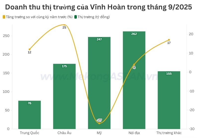 Vĩnh Hoàn: Xuất khẩu sang Trung Quốc, châu Âu tăng cao trong tháng 9